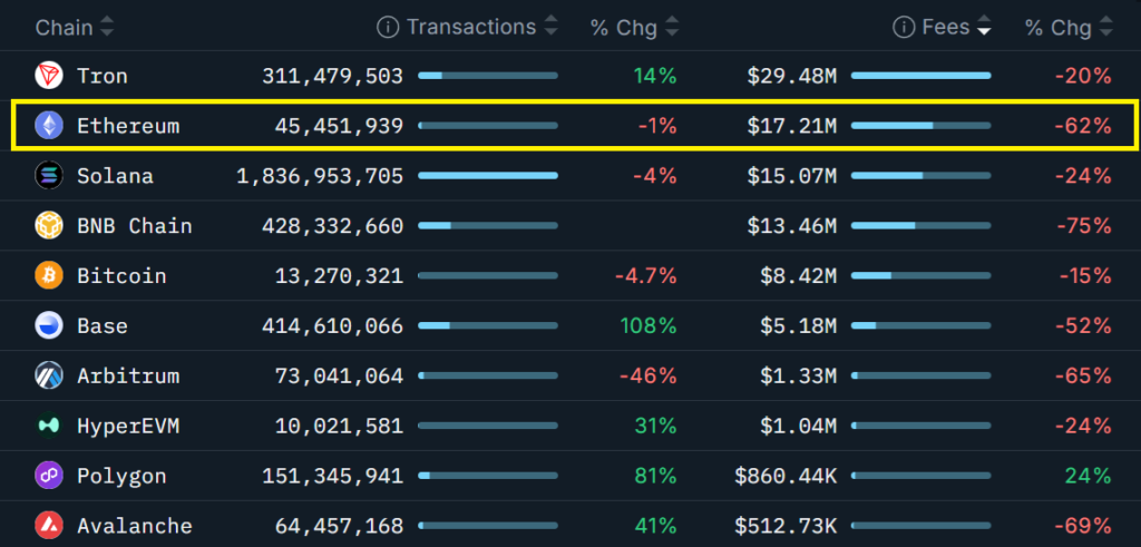Ethereum Network Fees Drop and Layer 2 Growth Chart