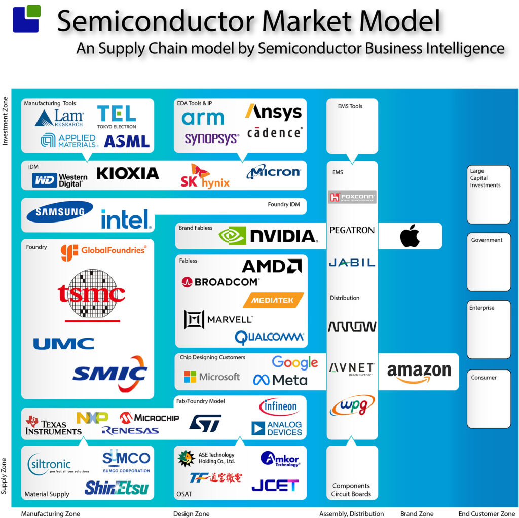 Nvidia AI Chips Export and global semiconductor supply chain changes